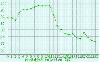 Courbe de l'humidit relative pour Ile d'Yeu - Saint-Sauveur (85)