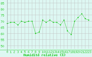 Courbe de l'humidit relative pour Solenzara - Base arienne (2B)
