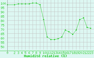 Courbe de l'humidit relative pour La Javie (04)