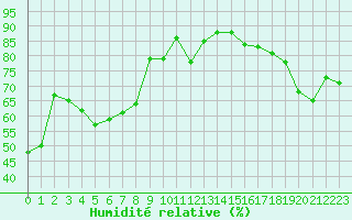 Courbe de l'humidit relative pour Avila - La Colilla (Esp)