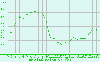 Courbe de l'humidit relative pour Hd-Bazouges (35)