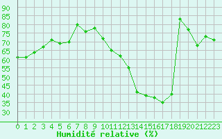 Courbe de l'humidit relative pour Courpire (63)