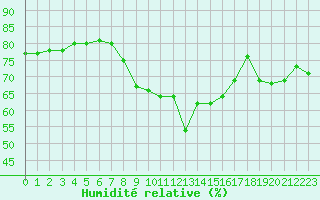 Courbe de l'humidit relative pour Millau (12)
