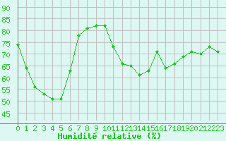 Courbe de l'humidit relative pour Cap Cpet (83)