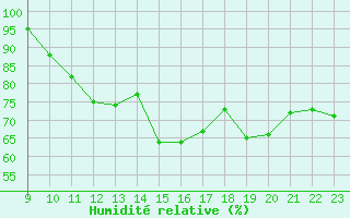 Courbe de l'humidit relative pour Ile du Levant (83)