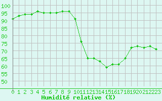 Courbe de l'humidit relative pour Montlimar (26)