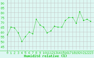 Courbe de l'humidit relative pour Nice (06)