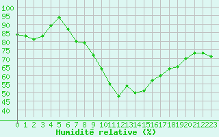 Courbe de l'humidit relative pour Hohenpeissenberg
