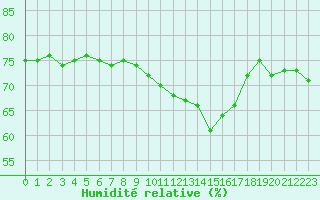 Courbe de l'humidit relative pour Anglars St-Flix(12)