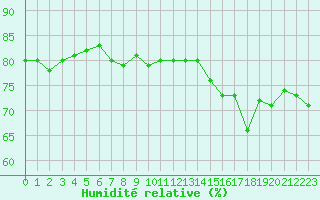 Courbe de l'humidit relative pour Dieppe (76)