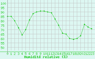 Courbe de l'humidit relative pour Saint-Mme-le-Tenu (44)