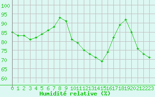 Courbe de l'humidit relative pour Lemberg (57)