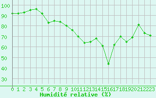 Courbe de l'humidit relative pour Chambry / Aix-Les-Bains (73)
