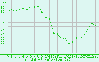 Courbe de l'humidit relative pour Besson - Chassignolles (03)