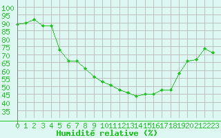 Courbe de l'humidit relative pour Kvamskogen-Jonshogdi 