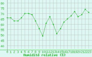 Courbe de l'humidit relative pour Figari (2A)