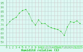 Courbe de l'humidit relative pour Engins (38)