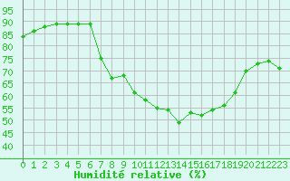 Courbe de l'humidit relative pour Oehringen