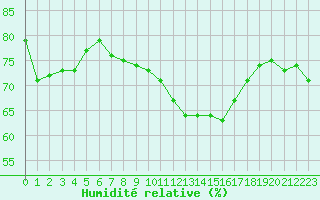 Courbe de l'humidit relative pour Pertuis - Grand Cros (84)
