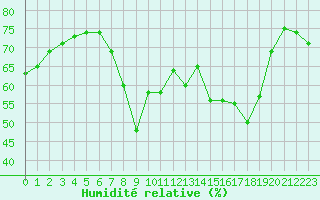 Courbe de l'humidit relative pour Ajaccio - Campo dell'Oro (2A)