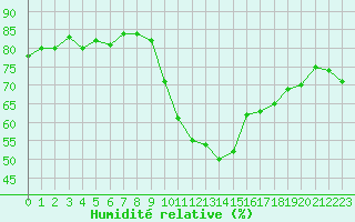 Courbe de l'humidit relative pour Sallanches (74)