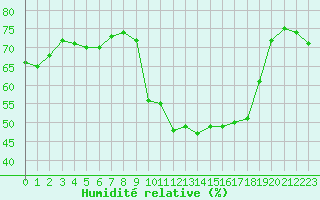 Courbe de l'humidit relative pour Eygliers (05)