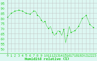 Courbe de l'humidit relative pour Gibraltar (UK)