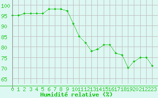 Courbe de l'humidit relative pour Calais / Marck (62)