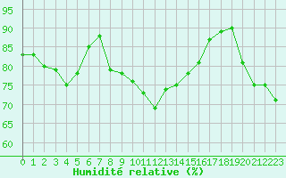 Courbe de l'humidit relative pour Alistro (2B)