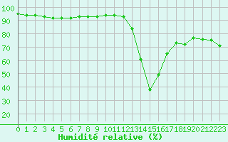 Courbe de l'humidit relative pour Moleson (Sw)