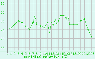 Courbe de l'humidit relative pour Scilly - Saint Mary's (UK)