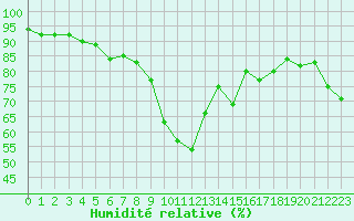 Courbe de l'humidit relative pour Chieming