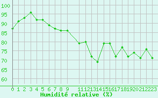 Courbe de l'humidit relative pour Voorschoten