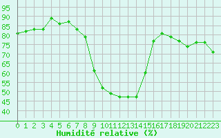 Courbe de l'humidit relative pour Messstetten