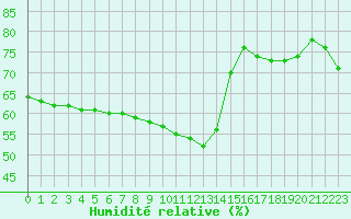 Courbe de l'humidit relative pour Chailles (41)