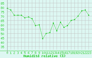 Courbe de l'humidit relative pour Ile Rousse (2B)