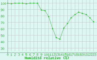 Courbe de l'humidit relative pour Oron (Sw)