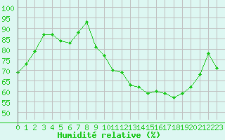 Courbe de l'humidit relative pour Villefontaine (38)