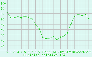 Courbe de l'humidit relative pour Waidhofen an der Ybbs