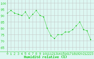 Courbe de l'humidit relative pour Koksijde (Be)