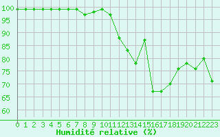 Courbe de l'humidit relative pour Mende - Chabrits (48)