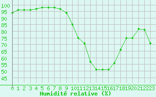 Courbe de l'humidit relative pour Lyon - Bron (69)