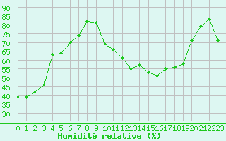 Courbe de l'humidit relative pour Bellefontaine (88)