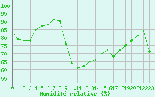 Courbe de l'humidit relative pour Sgur-le-Chteau (19)