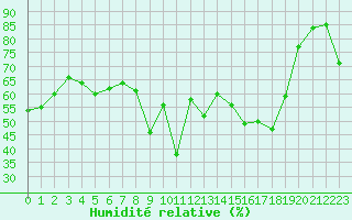 Courbe de l'humidit relative pour Ajaccio - Campo dell'Oro (2A)