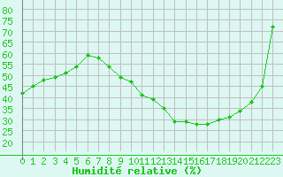 Courbe de l'humidit relative pour Orange (84)