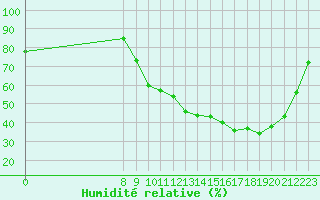 Courbe de l'humidit relative pour Valence d'Agen (82)