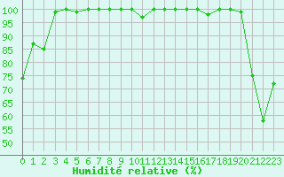 Courbe de l'humidit relative pour Moleson (Sw)