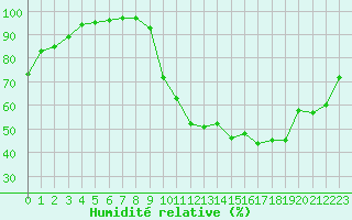Courbe de l'humidit relative pour Luxeuil (70)