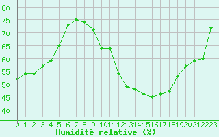 Courbe de l'humidit relative pour Bergerac (24)